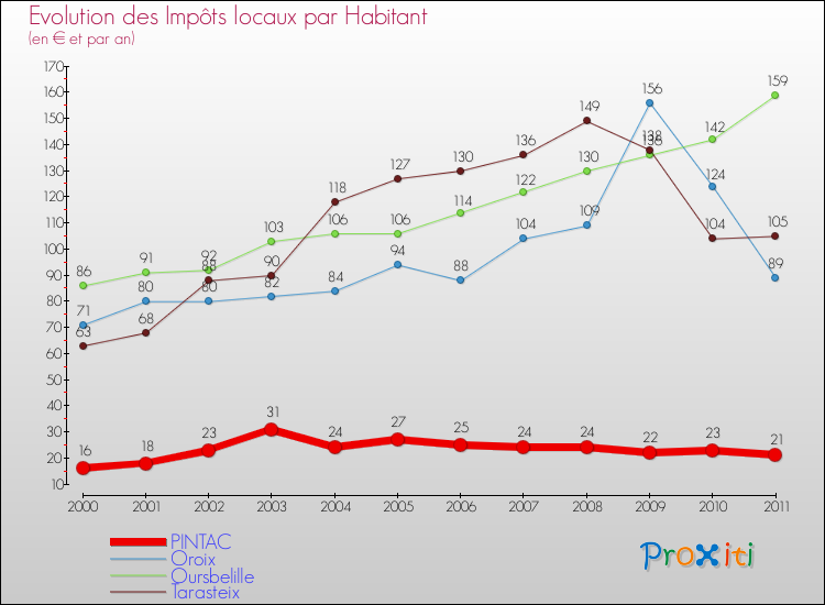 Evolution et montant des impôts locaux par Habitant pour PINTAC et les communes proches Comparaison des impôts locaux par habitant pour PINTAC et les communes voisines