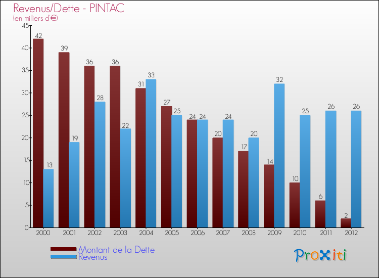 Evolution comparée de la dette et des revenus pour la commune de PINTAC de 2000 à 2012 Comparaison de la dette et des revenus pour PINTAC de 2000 à 2012