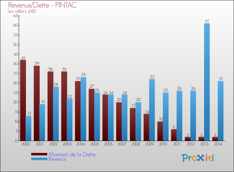 Evolution comparée de la dette et des revenus pour la commune de PINTAC de 2000 à 2014 Comparaison de la dette et des revenus pour PINTAC de 2000 à 2014