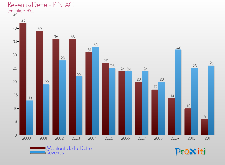 Evolution comparée de la dette et des revenus pour la commune de PINTAC de 2000 à 2011 Comparaison de la dette et des revenus pour PINTAC de 2000 à 2011