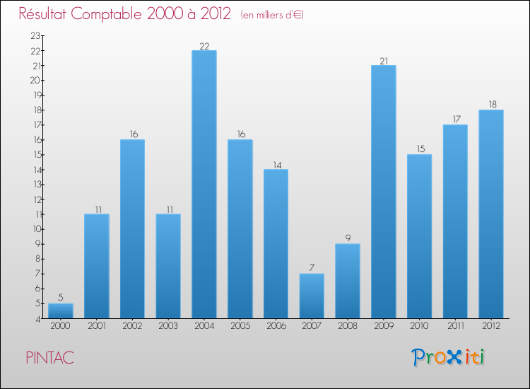 Evolution du résultat comptable pour la commune de PINTAC de 2000 à 2012 Evolution du résultat comptable pour PINTAC de 2000 à 2012