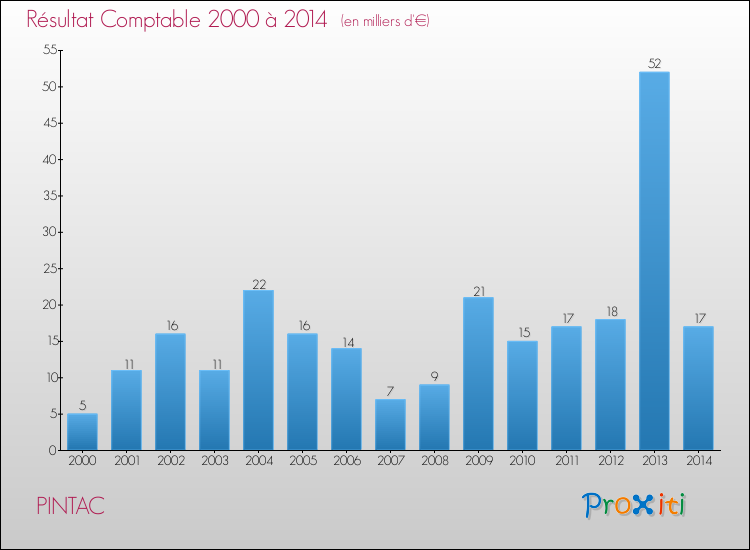 Evolution du résultat comptable pour la commune de PINTAC de 2000 à 2014 Evolution du résultat comptable pour PINTAC de 2000 à 2014