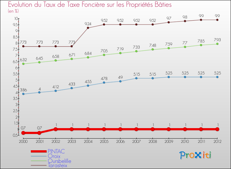 Evolution du taux de la taxe foncière sur le bati pour PINTAC et les communes proches de 2000 à 2012 Comparaison des taux de taxe foncière sur le bati pour PINTAC et les communes voisines de 2000 à 2012