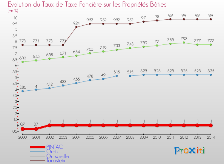 Evolution du taux de la taxe foncière sur le bati pour PINTAC et les communes proches de 2000 à 2014 Comparaison des taux de taxe foncière sur le bati pour PINTAC et les communes voisines de 2000 à 2014