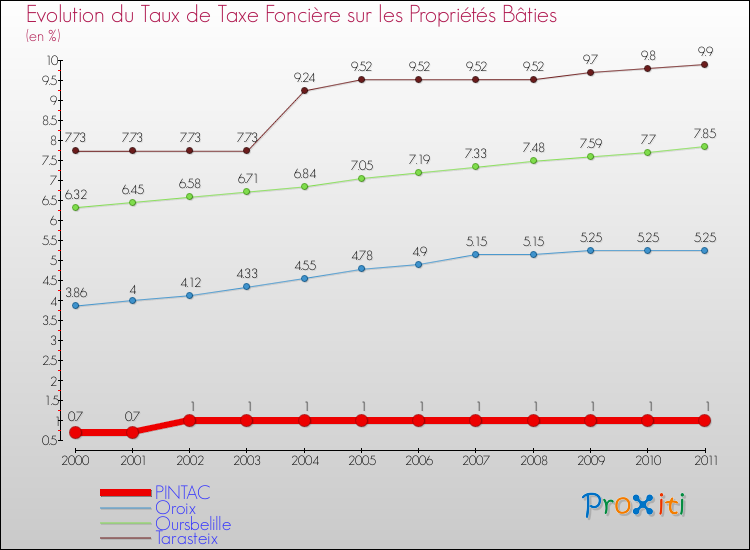 Evolution du taux de la taxe foncière sur le bati pour PINTAC et les communes proches Comparaison des taux de taxe foncière sur le bati pour PINTAC et les communes voisines
