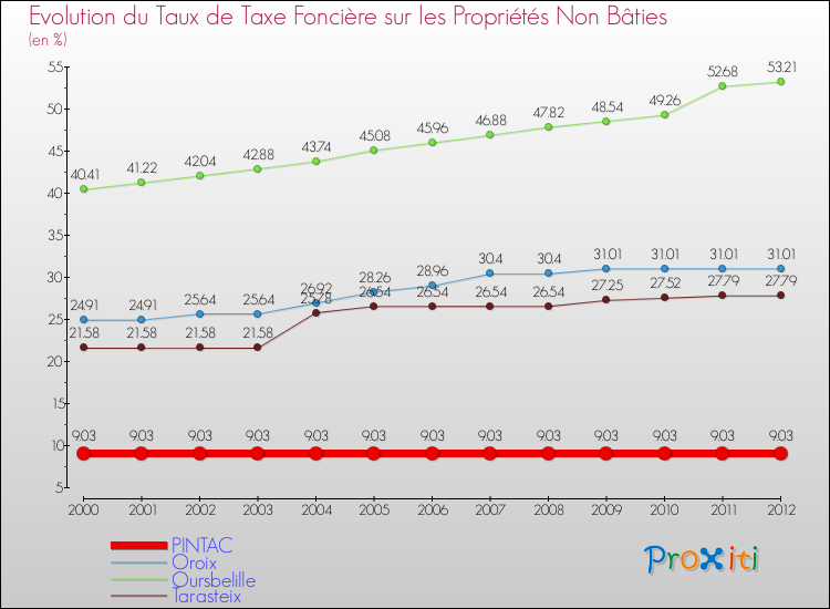 Evolution du taux de la taxe foncière sur les immeubles et terrains non batis pour PINTAC et les communes proches de 2000 à 2012 Comparaison des taux de la taxe foncière sur les immeubles et terrains non batis pour PINTAC et les communes voisines de 2000 à 2012
