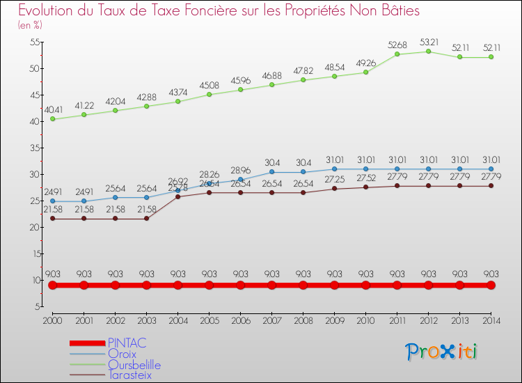 Evolution du taux de la taxe foncière sur les immeubles et terrains non batis pour PINTAC et les communes proches de 2000 à 2014 Comparaison des taux de la taxe foncière sur les immeubles et terrains non batis pour PINTAC et les communes voisines de 2000 à 2014