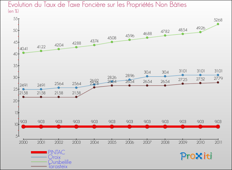 Evolution du taux de la taxe foncière sur les immeubles et terrains non batis pour PINTAC et les communes proches Comparaison des taux de la taxe foncière sur les immeubles et terrains non batis pour PINTAC et les communes voisines