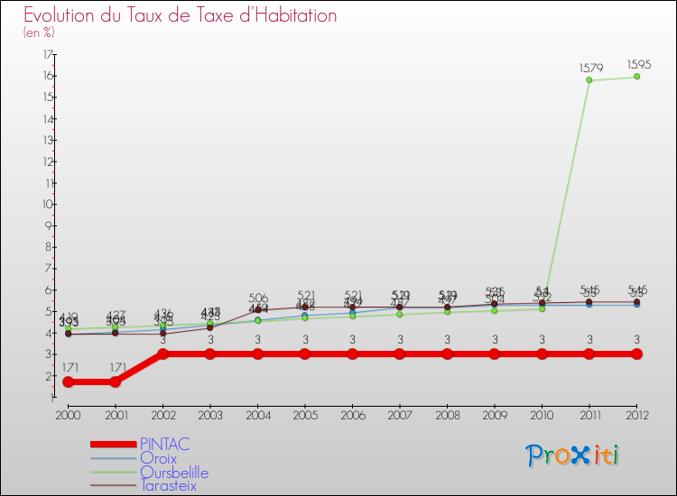 Evolution du taux de la taxe d'habitation pour PINTAC et les communes proches Comparaison des taux de la taxe d'habitation pour PINTAC et les communes voisines
