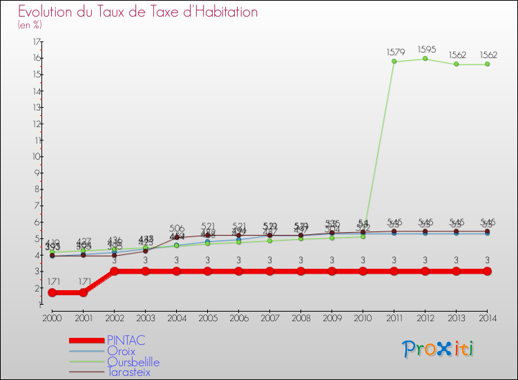 Evolution du taux de la taxe d'habitation pour PINTAC et les communes proches de 2000 à 2014 Comparaison des taux de la taxe d'habitation pour PINTAC et les communes voisines de 2000 à 2014