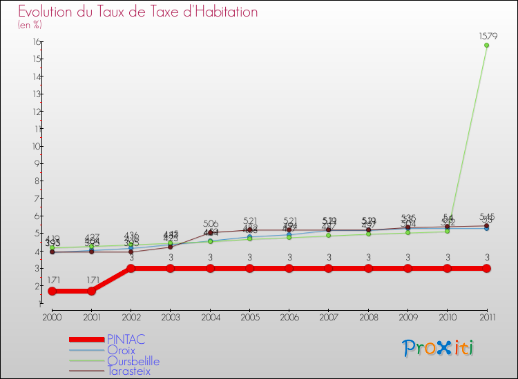 Evolution du taux de la taxe d'habitation pour PINTAC et les communes proches Comparaison des taux de la taxe d'habitation pour PINTAC et les communes voisines