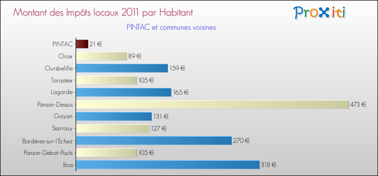 Montant des impôts locaux par Habitant pour PINTAC et les communes proches Comparaison des impôts locaux par habitant pour PINTAC et les communes voisines