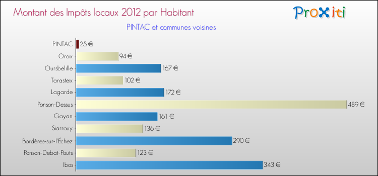 Montant des impôts locaux par Habitant pour PINTAC et les communes proches Comparaison des impôts locaux par habitant pour PINTAC et les communes voisines