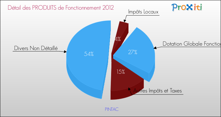 Décomposition du Budget de Fonctionnement 2012 de la commune de PINTAC Budget de Fonctionnement 2012 pour la commune de PINTAC