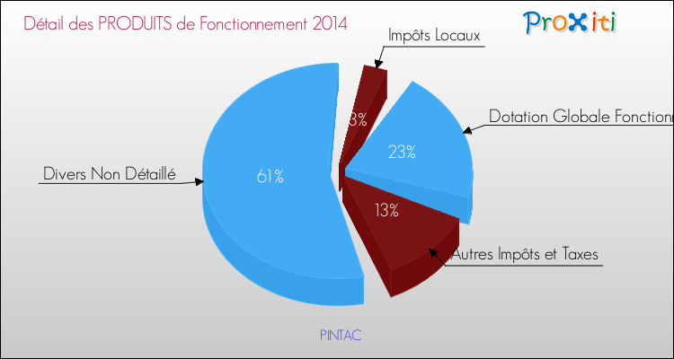 Décomposition du Budget de Fonctionnement 2014 de la commune de PINTAC Budget de Fonctionnement 2014 pour la commune de PINTAC