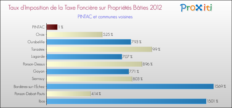Taux d'imposition de la taxe foncière sur le bati 2012 pour PINTAC et les communes proches Comparaison des taux d'imposition de la taxe foncière sur le bati 2012 pour PINTAC et les communes voisines