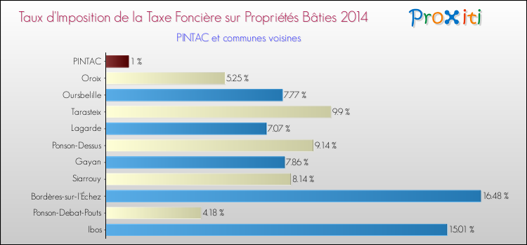 Taux d'imposition de la taxe foncière sur le bati 2014 pour PINTAC et les communes proches Comparaison des taux d'imposition de la taxe foncière sur le bati 2014 pour PINTAC et les communes voisines