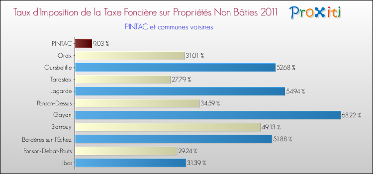 Taux d'imposition de la taxe foncière sur les immeubles et terrains non batis 2011 pour PINTAC et les communes proches Comparaison des taux d'imposition de la taxe foncière sur les immeubles et terrains non batis 2011 pour PINTAC et les communes voisines