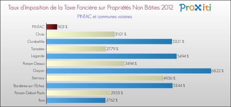 Taux d'imposition de la taxe foncière sur les immeubles et terrains non batis 2012 pour PINTAC et les communes proches Comparaison des taux d'imposition de la taxe foncière sur les immeubles et terrains non batis 2012 pour PINTAC et les communes voisines