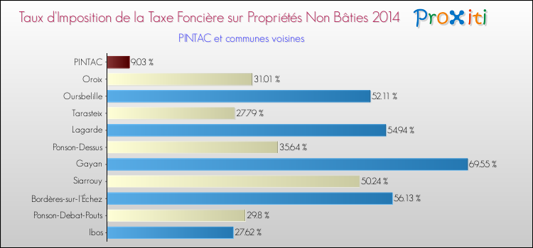Taux d'imposition de la taxe foncière sur les immeubles et terrains non batis 2014 pour PINTAC et les communes proches Comparaison des taux d'imposition de la taxe foncière sur les immeubles et terrains non batis 2014 pour PINTAC et les communes voisines