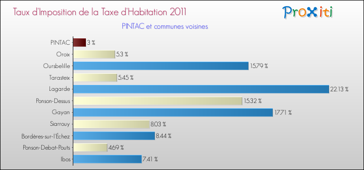 Taux d'imposition de la taxe d'habitation 2011 pour PINTAC et les communes proches Comparaison des taux d'imposition de la taxe d'habitation 2011 pour PINTAC et les communes voisines
