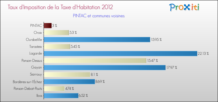 Taux d'imposition de la taxe d'habitation 2012 pour PINTAC et les communes proches Comparaison des taux d'imposition de la taxe d'habitation 2012 pour PINTAC et les communes voisines