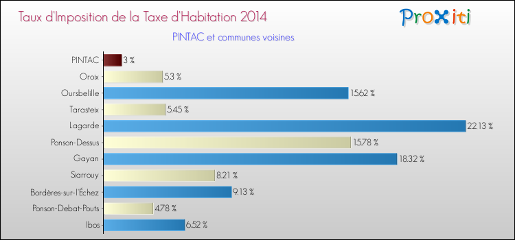 Taux d'imposition de la taxe d'habitation 2014 pour PINTAC et les communes proches Comparaison des taux d'imposition de la taxe d'habitation 2014 pour PINTAC et les communes voisines