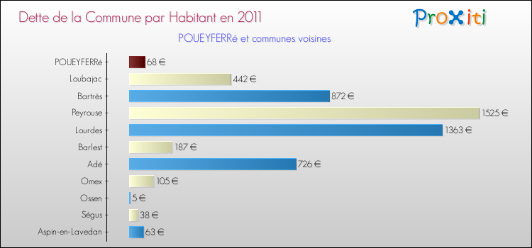Dette par habitant de la commune en 2011 pour POUEYFERRé et les communes proches Comparaison de la dette par habitant de la commune en 2011 pour POUEYFERRé et les communes voisines