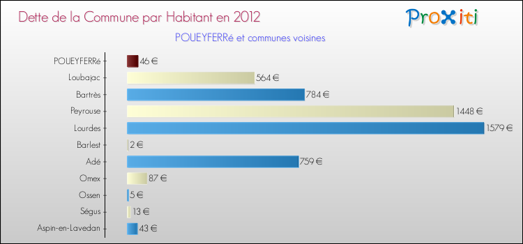 Dette par habitant de la commune en 2012 pour POUEYFERRé et les communes proches Comparaison de la dette par habitant de la commune en 2012 pour POUEYFERRé et les communes voisines