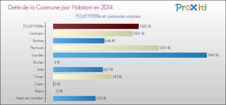 Dette par habitant de la commune en 2014 pour POUEYFERRé et les communes proches Comparaison de la dette par habitant de la commune en 2014 pour POUEYFERRé et les communes voisines