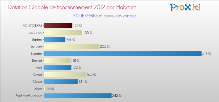Montant des dotations globales de fonctionnement DGF par Habitant pour POUEYFERRé et les communes proches Comparaison des des dotations globales de fonctionnement DGF par habitant pour POUEYFERRé et les communes voisines