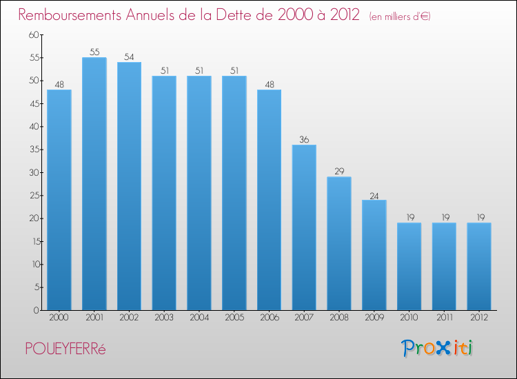 Evolution de l'annuité de la dette pour la commune de POUEYFERRé de 2000 à 2012 Annuités de la dette pour POUEYFERRé de 2000 à 2012