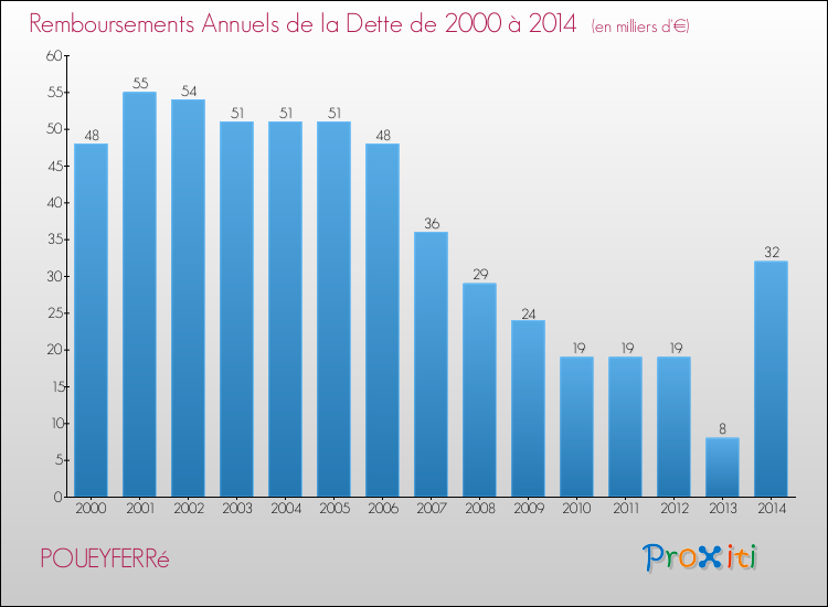 Evolution de l'annuité de la dette pour la commune de POUEYFERRé de 2000 à 2014 Annuités de la dette pour POUEYFERRé de 2000 à 2014