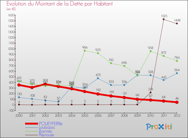 Evolution de la dette par habitant pour la commune de POUEYFERRé et les communes proches de 2000 à 2012 Comparaison de la dette par habitant pour POUEYFERRé et les communes voisines de 2000 à 2012