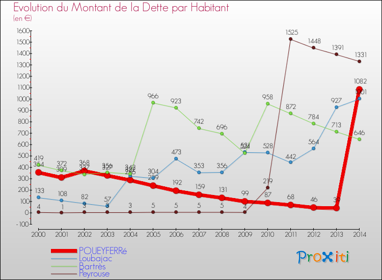 Evolution de la dette par habitant pour la commune de POUEYFERRé et les communes proches de 2000 à 2014 Comparaison de la dette par habitant pour POUEYFERRé et les communes voisines de 2000 à 2014