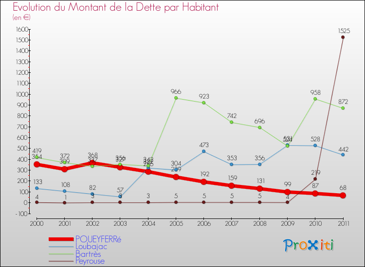 Evolution de la dette par habitant pour la commune de POUEYFERRé et les communes proches Comparaison de la dette par habitant pour POUEYFERRé et les communes voisines