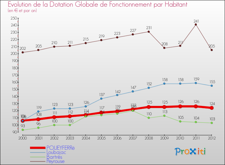 Evolution et montant de la dotation globale de fonctionnement par Habitant pour POUEYFERRé et les communes proches Comparaison des dotations globales de fonctionnement par habitant pour POUEYFERRé et les communes voisines
