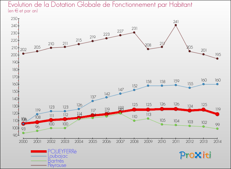 Evolution et montant de la dotation globale de fonctionnement par Habitant pour POUEYFERRé et les communes proches de 2000 à 2014. Comparaison des dotations globales de fonctionnement par habitant pour POUEYFERRé et les communes voisines de 2000 à 2014.