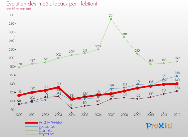 Evolution et montant des impôts locaux par Habitant pour POUEYFERRé et les communes proches Comparaison des impôts locaux par habitant pour POUEYFERRé et les communes voisines
