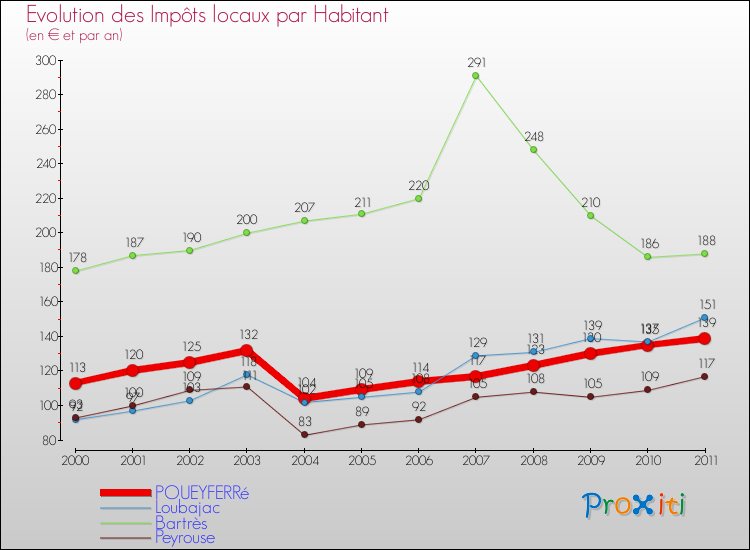 Evolution et montant des impôts locaux par Habitant pour POUEYFERRé et les communes proches Comparaison des impôts locaux par habitant pour POUEYFERRé et les communes voisines