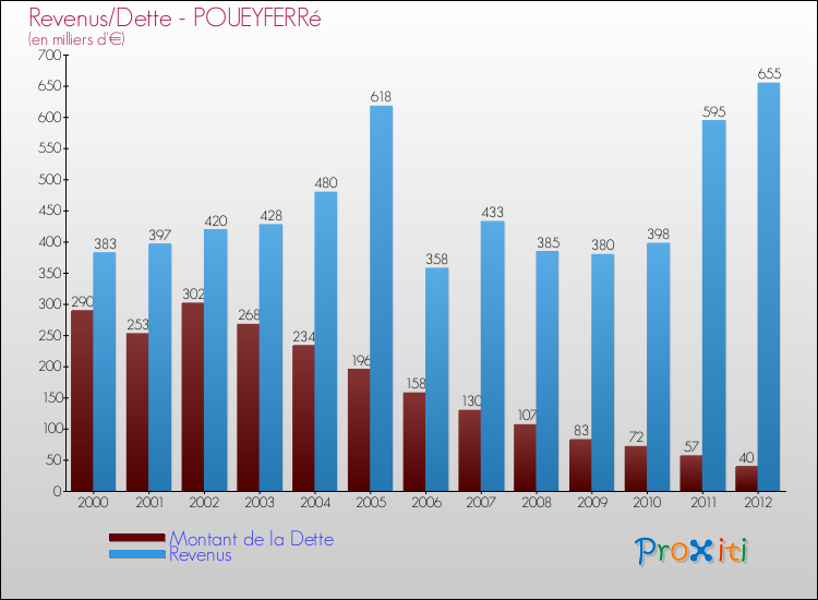 Evolution comparée de la dette et des revenus pour la commune de POUEYFERRé de 2000 à 2012 Comparaison de la dette et des revenus pour POUEYFERRé de 2000 à 2012