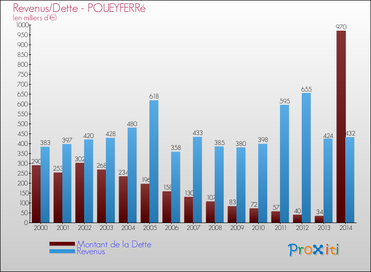 Evolution comparée de la dette et des revenus pour la commune de POUEYFERRé de 2000 à 2014 Comparaison de la dette et des revenus pour POUEYFERRé de 2000 à 2014