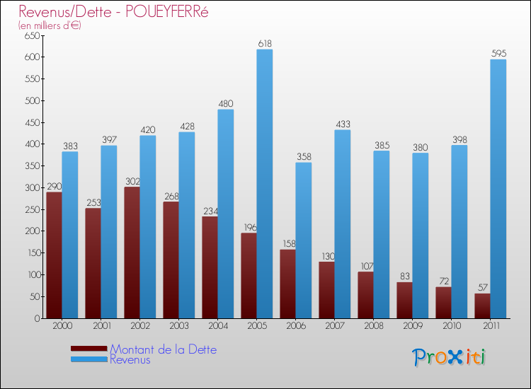 Evolution comparée de la dette et des revenus pour la commune de POUEYFERRé de 2000 à 2011 Comparaison de la dette et des revenus pour POUEYFERRé de 2000 à 2011