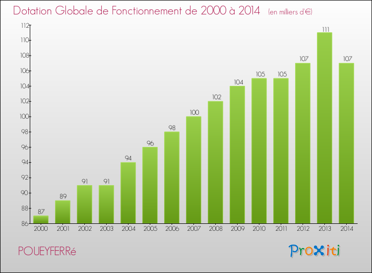 Evolution du montant de la Dotation Globale de Fonctionnement pour la commune de POUEYFERRé de 2000 à 2014 Evolution du montant de la Dotation Globale de Fonctionnement pour POUEYFERRé de 2000 à 2014
