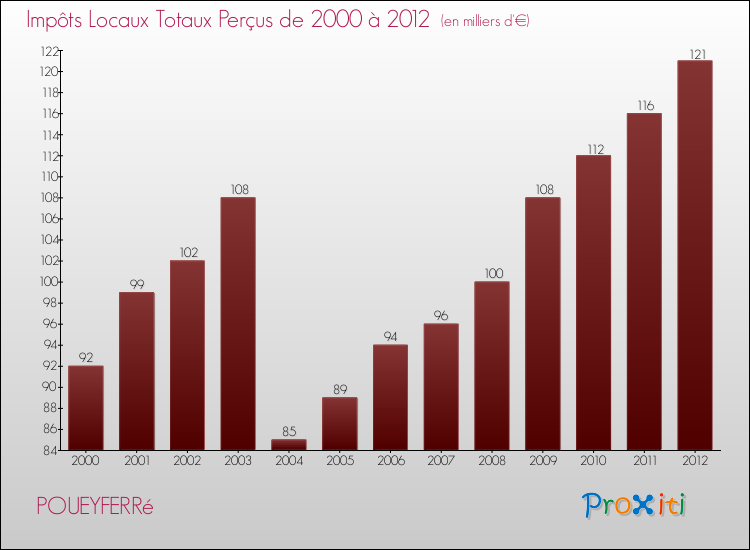 Evolution des Impôts Locaux pour la commune de POUEYFERRé de 2000 à 2012 Evolution des Impôts Locaux pour POUEYFERRé de 2000 à 2012