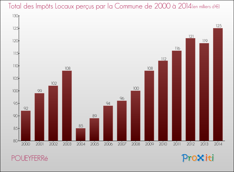 Evolution des Impôts Locaux pour la commune de POUEYFERRé de 2000 à 2014 Evolution des Impôts Locaux pour POUEYFERRé de 2000 à 2014