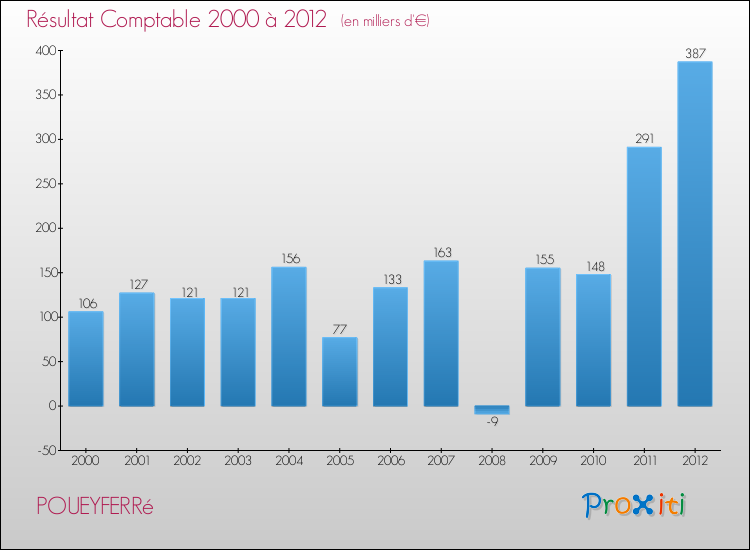Evolution du résultat comptable pour la commune de POUEYFERRé de 2000 à 2012 Evolution du résultat comptable pour POUEYFERRé de 2000 à 2012