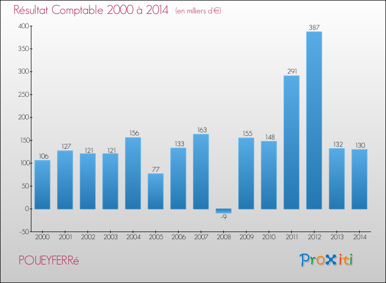 Evolution du résultat comptable pour la commune de POUEYFERRé de 2000 à 2014 Evolution du résultat comptable pour POUEYFERRé de 2000 à 2014