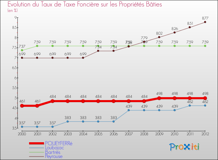 Evolution du taux de la taxe foncière sur le bati pour POUEYFERRé et les communes proches de 2000 à 2012 Comparaison des taux de taxe foncière sur le bati pour POUEYFERRé et les communes voisines de 2000 à 2012