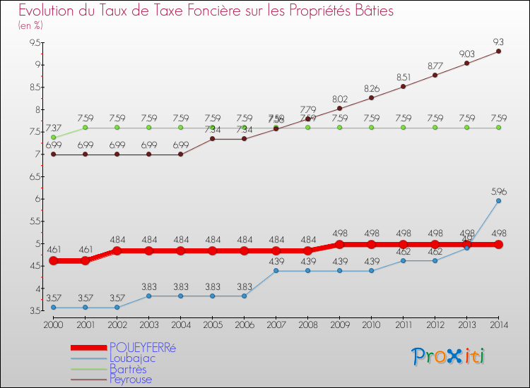 Evolution du taux de la taxe foncière sur le bati pour POUEYFERRé et les communes proches de 2000 à 2014 Comparaison des taux de taxe foncière sur le bati pour POUEYFERRé et les communes voisines de 2000 à 2014